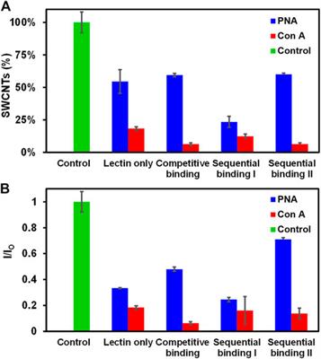 Glycopolymer-Wrapped Carbon Nanotubes Show Distinct Interaction of Carbohydrates With Lectins